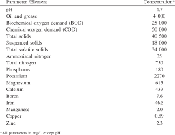For every tonne of crude palm oil. Characteristics Of Palm Oil Mill Effluent 1 Download Table