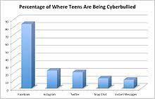 Facts and stats learn with flashcards, games and more — for free. Cyberbullying Wikipedia