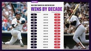 The Viz: The New York Yankees vs. Boston Red Sox Through Time | The Analyst