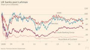 Optimistic momentum on barclays' second semester are supporting a 142p target price. Chart That Tells A Story Uk Bank Share Prices Post Lehman Financial Times