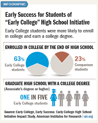 A Ten Year Study Of The Early College High School Initiative Found 86 Of Early College Students Gradua High School Education Elementary Math Education College