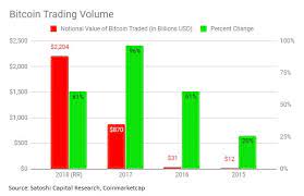 Remember do not trade solely on patterns only. Daily Bitcoin Trading Volume Exceeded 11 Billion