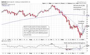 Brent Crude Oil Chart And Outlook Brent Crude Oil Chart