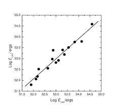 Logˆelogˆ Logˆe G Iso Calculated By The Empirical Relationship From Download Scientific Diagram