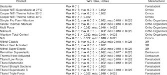 List Of Different Wire Types Tested Download Table