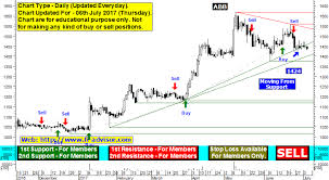 abb share price forecast and technical chart stock moving