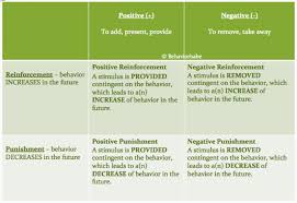 B F Skinners Positive Negative Reinforcement Punishment