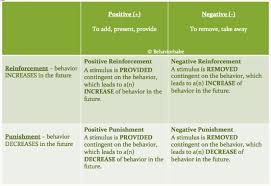 b f skinners positive negative reinforcement punishment