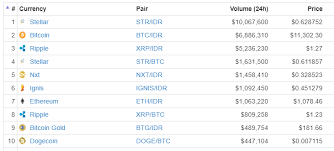 Crypto trader and twitter commentator, josh rager, telah menunjukkan bahwa dengan semua berita bullish di sekitar ethereum, terbukti benar. 10 Tempat Trading Bitcoin Terbaik Dan Terpercaya Bagi Pemula