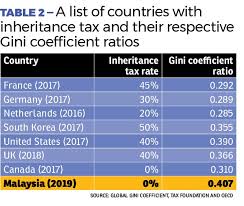 Withholding tax rates under the income tax treaties. Inheritance Tax Akin To Punishing People S Savings Edgeprop My