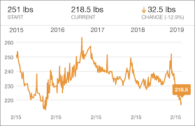 Farrells Chicago Measure Weight Chart 2015 2019 Lead From Love