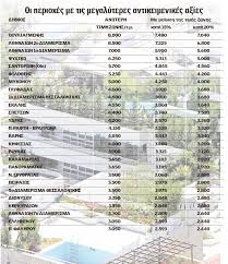 «πρωταθλήτρια» με 5.300 ευρώ ανά τ.μ. Se Poies Perioxes Meiwnontai Oi Antikeimenikes A3ies Akinhtwn Oenet