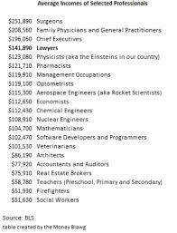 Topping the list is new york, with new hampshire and vermont close behind in second and third. Lawyers Make Good Money The Money Blawg