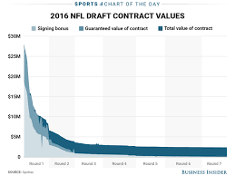 chart nfl rookie contracts business insider