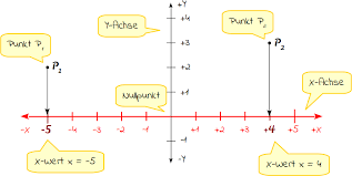 In power bi steht ihnen eine nahezu unbegrenzte anzahl von optionen zum formatieren der visualisierung zur. X Achse Mathetreff Online