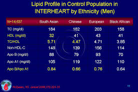 asian indian dylipidemia cadi