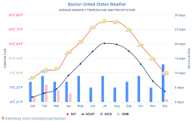 Boston United States Weather 2020 Climate And Weather In