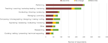 Melbourne to lockdown for 5 days from thursday. Frontiers The Effects Of Covid 19 Lockdown 1 0 On Working Patterns Income And Wellbeing Among Performing Arts Professionals In The United Kingdom April June 2020 Psychology