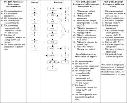 The Impact Of Electronic Health Records On Collaborative