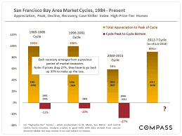 30 Years Of Bay Area Real Estate Cycles Compass Compass