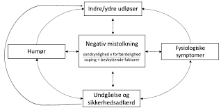 Psykologen fortæller, at der er mange dog er der en række fysiske symptomer, du måske kan genkende, hvis du lider af angst Sygdomsangst Hvad Er Det Fa Effektiv Behandling Pjkp