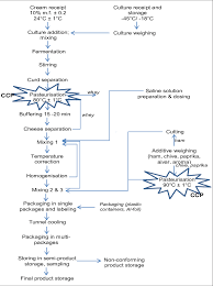 Cream Cheese Production Flow Chart Download Scientific