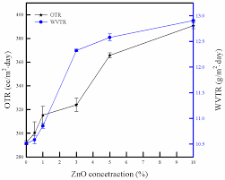 Polymers Free Full Text Poly Lactic Acid Zno Bionanocomposite Films With Positively Charged Zno As Potential Antimicrobial Food Packaging Materials Html
