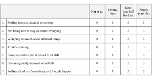 It is strongly recommended that these questions are completed with a health professional. Generalized Anxiety Gad 7 Greenspace Mental Health Knowledge Base