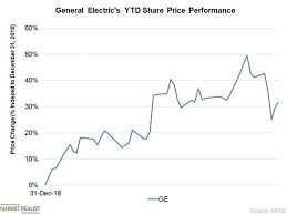Why General Electric Stock Plunged 7 Last Week Market
