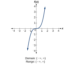 In interval notation we just write the beginning and ending numbers of the interval, and use: 3 3 Domain And Range Mathematics Libretexts