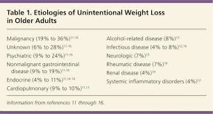 Unintentional Weight Loss In Older Adults American Family Physician