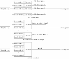 Organizational Structures Of The Call Center Download