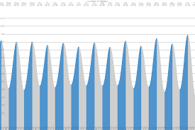 La Libertad Tides Tide Times