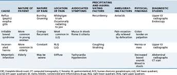 Sep 17, 2020 · pain in the upper right abdomen causes obstructive causes. Abdominal Pain In Adults Basicmedical Key
