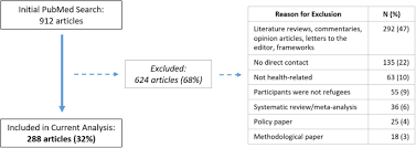Created by the faculty at harvard medical school, entries… what can we help you find? Research Ethics And Refugee Health A Review Of Reported Considerations And Applications In Published Refugee Health Literature 2015 2018 Conflict And Health Full Text