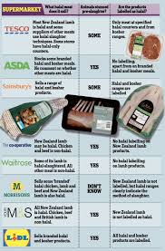 Halal means we r allowed to eat in islam ( no pig products , not dead animals , alcohol.) anyone can eat it , we r allowed to eat from christian food as long as it doesn't contain the food we. Halal Meat Being Eaten By Millions Without Them Knowing It Daily Mail Online