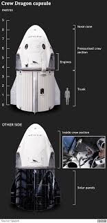 After last week's flight readiness review, or frr, spacex successfully conducted an investigation into the single open item stemming from the review, and performed a static fire of the (lead image: What Is The Spacex Crew Dragon Bbc News