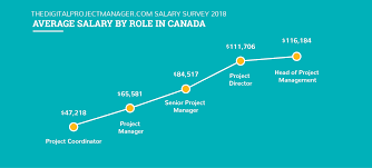 Get similar jobs sent to your email. Average Project Manager Salaries By Country Title 2020