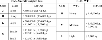 faa aircraft weight class and icao wake turbulence