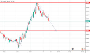 Usd Eur Chart Dollar Euro Rate Tradingview India