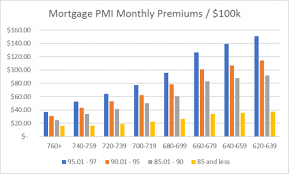 Pmi Mortgage Insurance You Can Pay Less Mortgage Rates