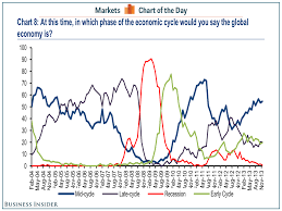 Current Position Global Economic Cycle