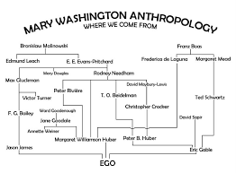 history of anthropology one does not simply write about