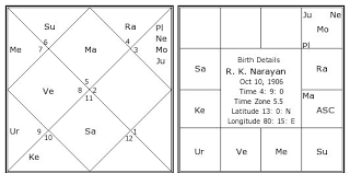 R K Narayan Birth Chart R K Narayan Kundli Horoscope