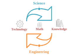 Science, technology, engineering and mathematics (stem) education plays a critical role in maintaining and increasing our community's way of life. What Science Technology Engineering And Math Really Are
