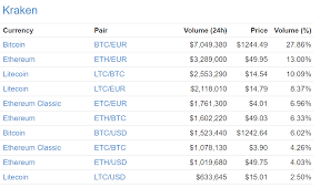 Where most exchanges on this list are just that, lakebtc is both an exchange and a broker of cryptocurrencies. The Best Cryptocurrency Exchanges Most Comprehensive Guide List