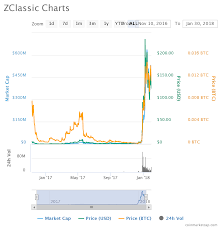 zclassic zcl peaks lows and hard fork