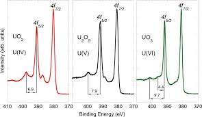 Uranium is a naturally occurring element that is found in low levels rock, soil, and water. Direct Observation Of Pure Pentavalent Uranium In U 2 O 5 Thin Films By High Resolution Photoemission Spectroscopy Scientific Reports
