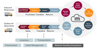 Benefits Of Iot Based Oracle Warehouse Management Cloud