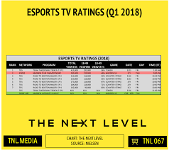 Eleague Has Highest Rated Show With Ncaa Lead In The Next